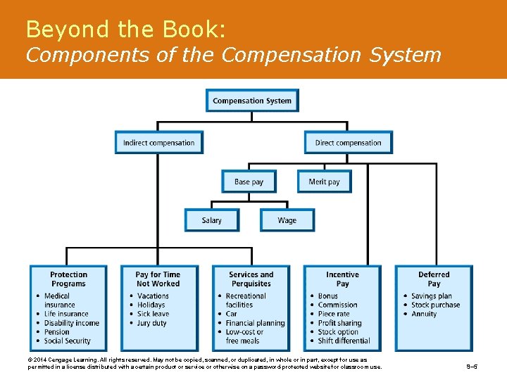 Beyond the Book: Components of the Compensation System © 2014 Cengage Learning. All rights