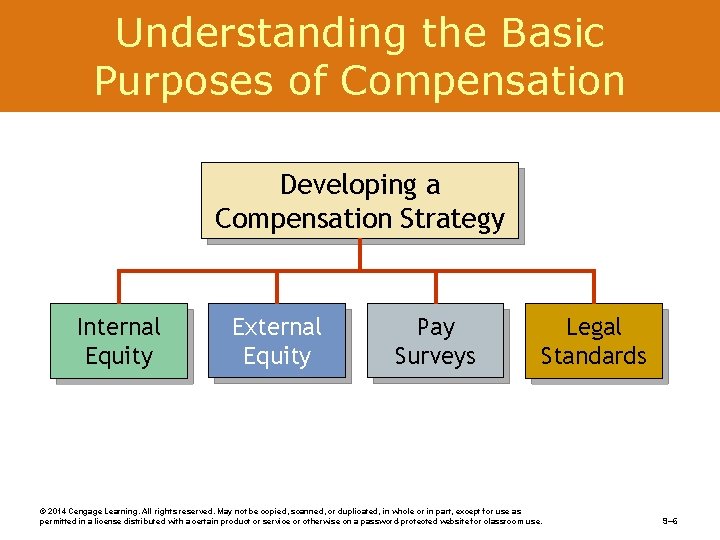 Understanding the Basic Purposes of Compensation Developing a Compensation Strategy Internal Equity External Equity