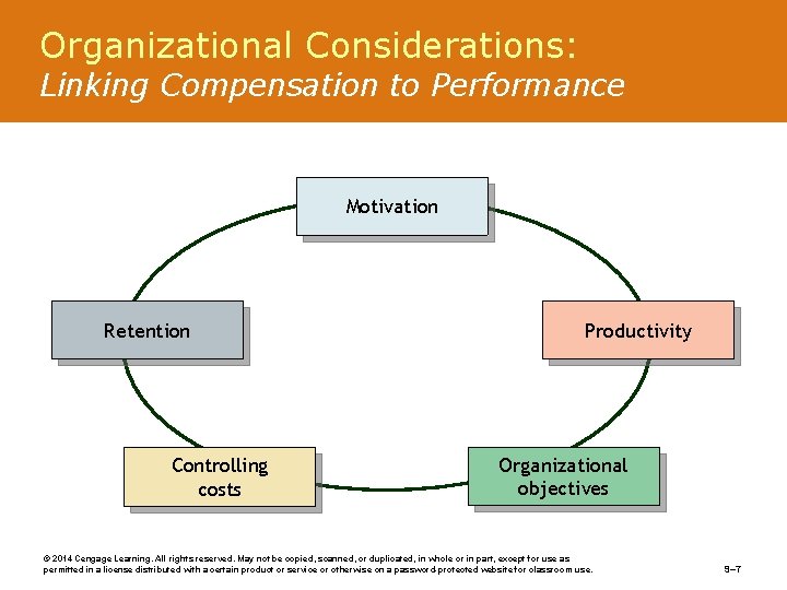 Organizational Considerations: Linking Compensation to Performance Motivation Retention Controlling costs Productivity Organizational objectives ©