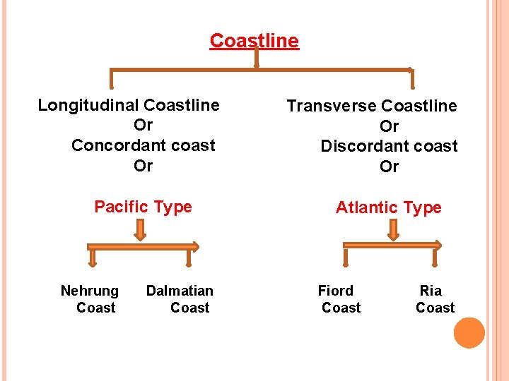 Coastline Longitudinal Coastline Or Concordant coast Or Pacific Type Nehrung Coast Dalmatian Coast Transverse