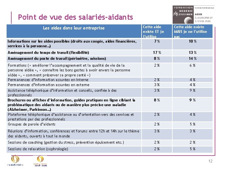 Point de vue des salariés-aidants Les aides dans leur entreprise Informations sur les aides