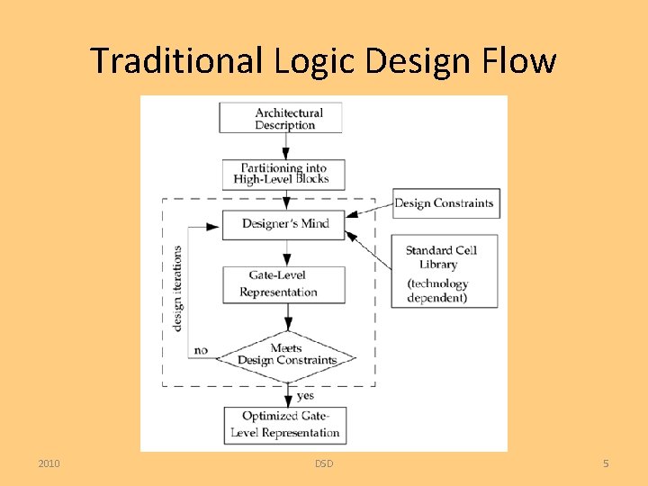 Traditional Logic Design Flow 2010 DSD 5 
