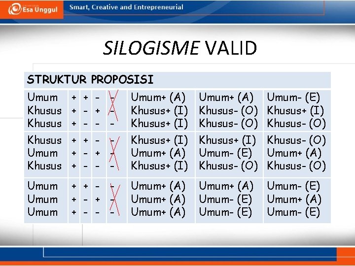 SILOGISME VALID STRUKTUR PROPOSISI Umum + + - Khusus + - + Khusus +