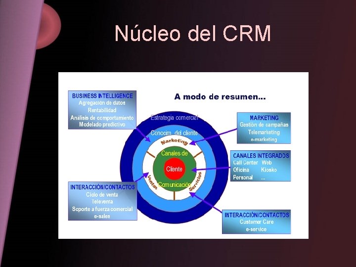 Núcleo del CRM 