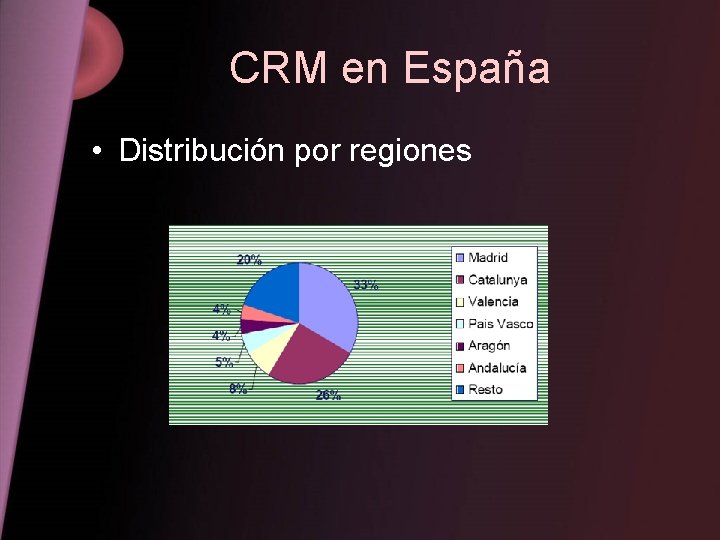 CRM en España • Distribución por regiones 