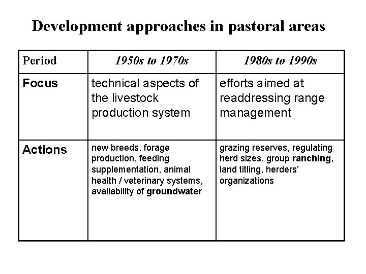 Development approaches in pastoral areas Period 1950 s to 1970 s 1980 s to