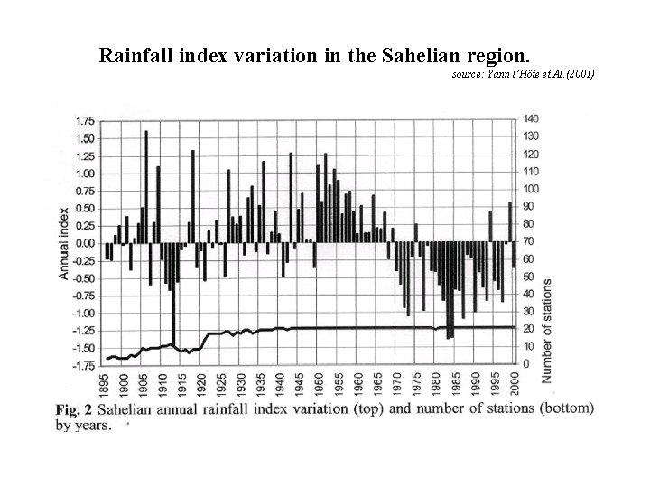 Rainfall index variation in the Sahelian region. source: Yann l’Hôte et Al. (2001) 