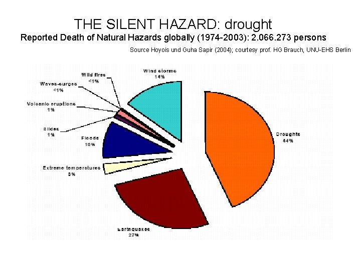 THE SILENT HAZARD: drought Reported Death of Natural Hazards globally (1974 -2003): 2. 066.