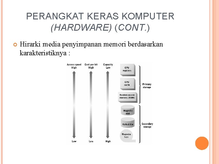 PERANGKAT KERAS KOMPUTER (HARDWARE) (CONT. ) Hirarki media penyimpanan memori berdasarkan karakteristiknya : 