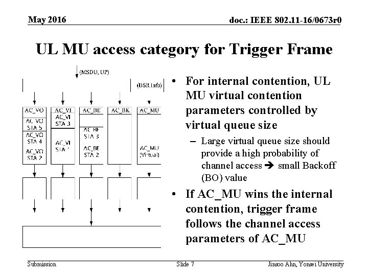 May 2016 doc. : IEEE 802. 11 -16/0673 r 0 UL MU access category