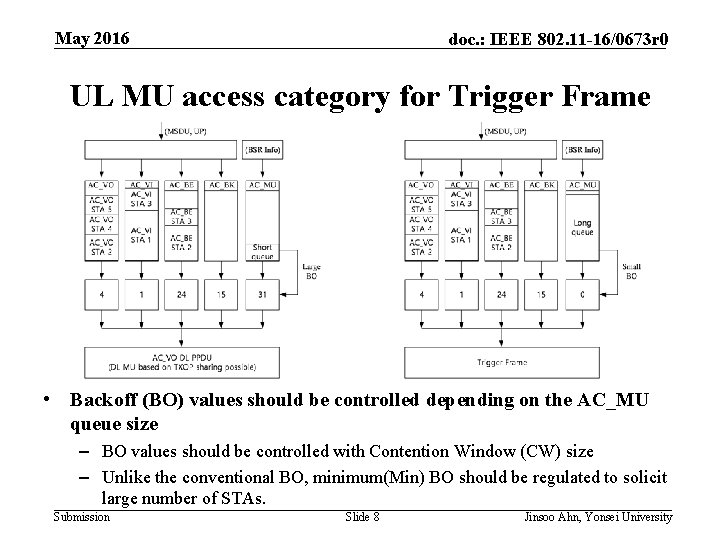 May 2016 doc. : IEEE 802. 11 -16/0673 r 0 UL MU access category