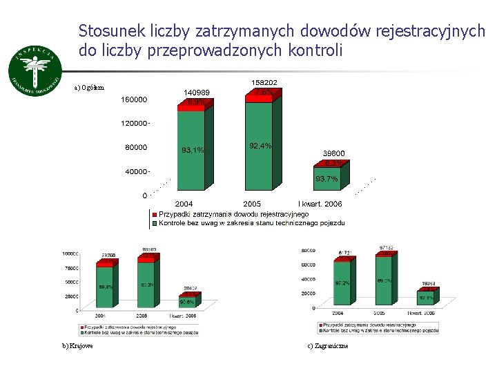 Stosunek liczby zatrzymanych dowodów rejestracyjnych do liczby przeprowadzonych kontroli a) Ogółem b) Krajowe c)