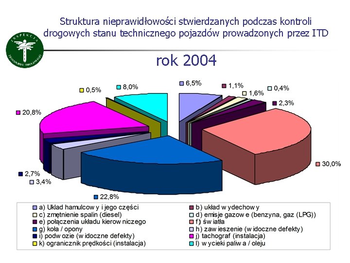 Struktura nieprawidłowości stwierdzanych podczas kontroli drogowych stanu technicznego pojazdów prowadzonych przez ITD rok 2004