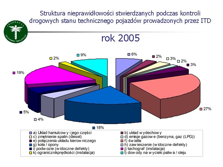 Struktura nieprawidłowości stwierdzanych podczas kontroli drogowych stanu technicznego pojazdów prowadzonych przez ITD rok 2005