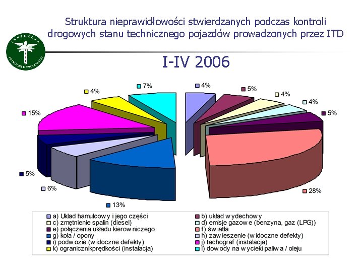 Struktura nieprawidłowości stwierdzanych podczas kontroli drogowych stanu technicznego pojazdów prowadzonych przez ITD I-IV 2006