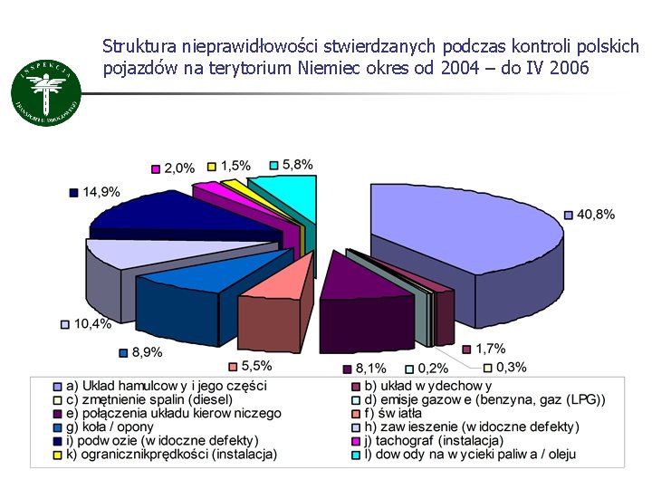 Struktura nieprawidłowości stwierdzanych podczas kontroli polskich pojazdów na terytorium Niemiec okres od 2004 –