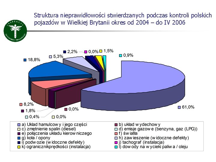 Struktura nieprawidłowości stwierdzanych podczas kontroli polskich pojazdów w Wielkiej Brytanii okres od 2004 –