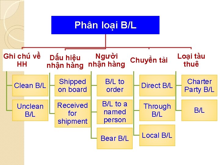 Phân loại B/L Ghi chú về Dấu hiệu Người Chuyển tải HH nhận hàng