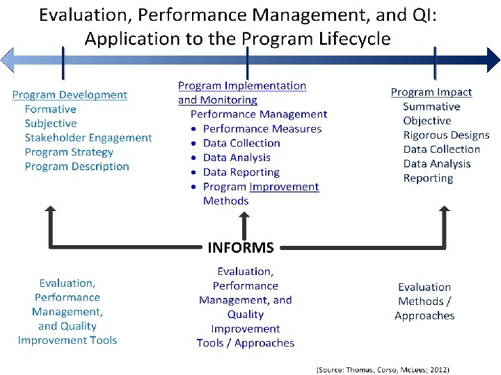 Current MCH Priority Efforts Related to Performance Improvement Action plans and logic models Individual