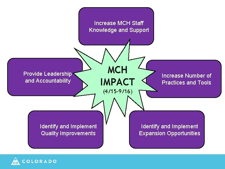 Increase MCH Staff Knowledge and Support Provide Leadership and Accountability MCH IMPACT Increase Number