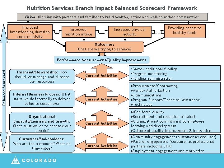 Nutrition Services Branch Impact Balanced Scorecard Framework Vision: Working with partners and families to