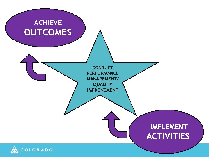 ACHIEVE OUTCOMES CONDUCT PERFORMANCE MANAGEMENT/ QUALITY IMPROVEMENT IMPLEMENT ACTIVITIES 