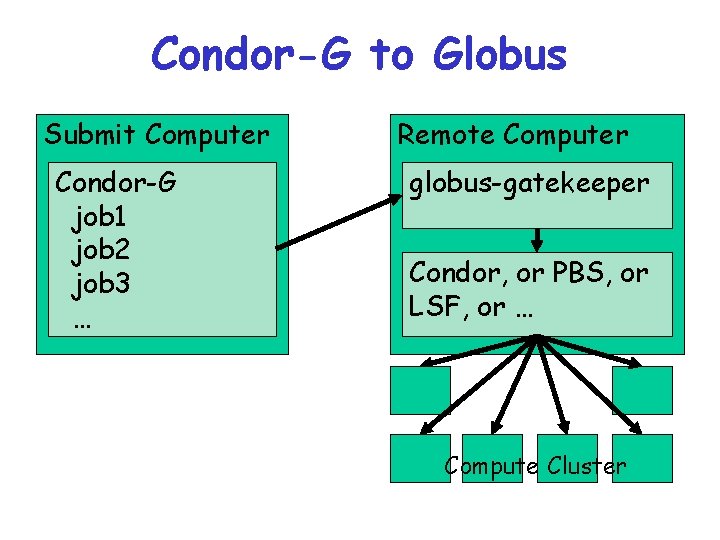 Condor-G to Globus Submit Computer Condor-G job 1 job 2 job 3 … Remote