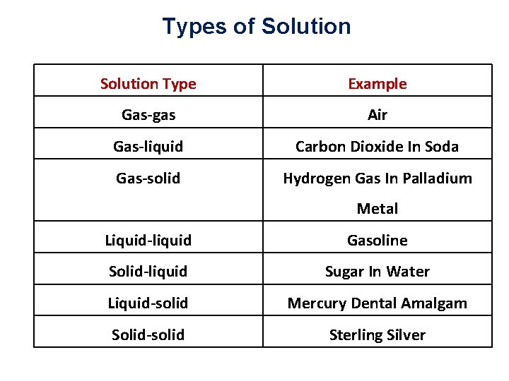 Types of Solution Type Example Gas-gas Air Gas-liquid Carbon Dioxide In Soda Gas-solid Hydrogen