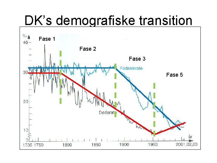 DK’s demografiske transition Fase 1 Fase 2 Fase 3 Fase 5 