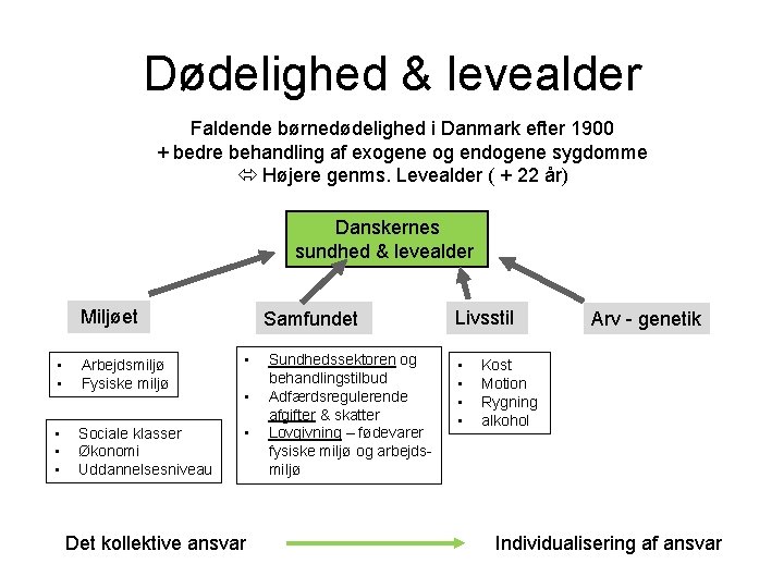 Dødelighed & levealder Faldende børnedødelighed i Danmark efter 1900 + bedre behandling af exogene