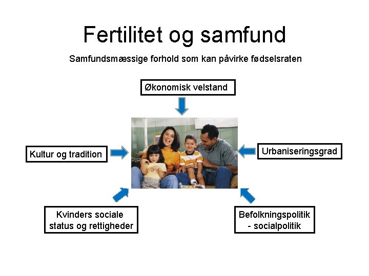 Fertilitet og samfund Samfundsmæssige forhold som kan påvirke fødselsraten Økonomisk velstand Kultur og tradition