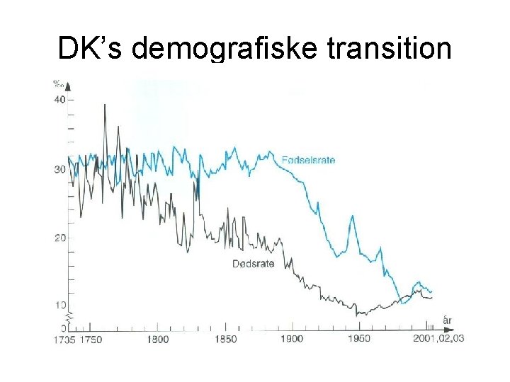 DK’s demografiske transition 