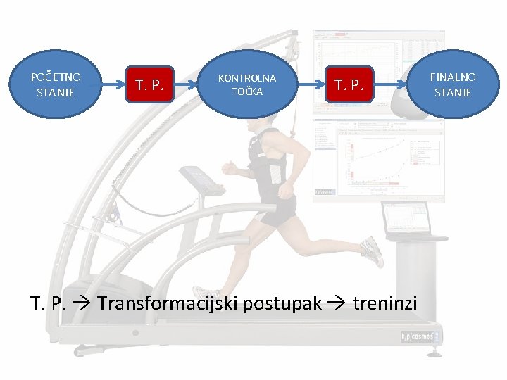 POČETNO STANJE T. P. KONTROLNA TOČKA T. P. Transformacijski postupak treninzi FINALNO STANJE 