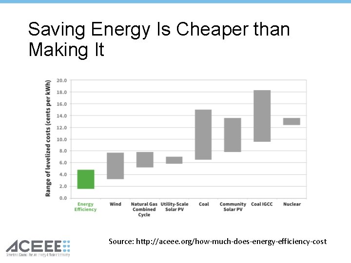 Saving Energy Is Cheaper than Making It Source: http: //aceee. org/how-much-does-energy-efficiency-cost Saving Energy Is Cheaper than Making It Source: http: //aceee. org/how-much-does-energy-efficiency-cost