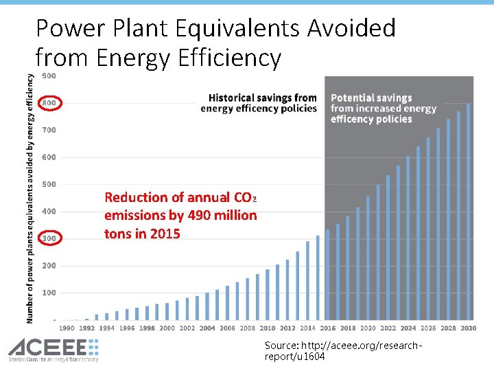 Power Plant Equivalents Avoided from Energy Efficiency Reduction of annual CO 2 emissions by Power Plant Equivalents Avoided from Energy Efficiency Reduction of annual CO 2 emissions by