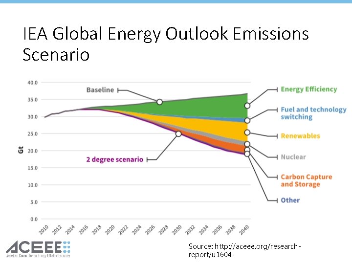IEA Global Energy Outlook Emissions Scenario Source: http: //aceee. org/researchreport/u 1604 IEA Global Energy Outlook Emissions Scenario Source: http: //aceee. org/researchreport/u 1604