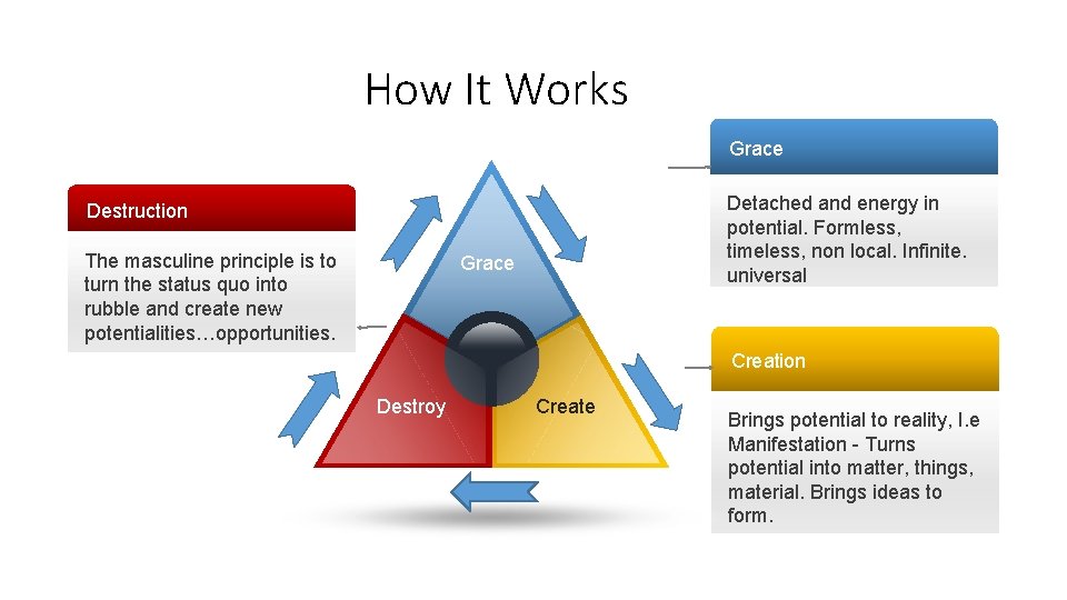 How It Works Grace Detached and energy in potential. Formless, timeless, non local. Infinite.
