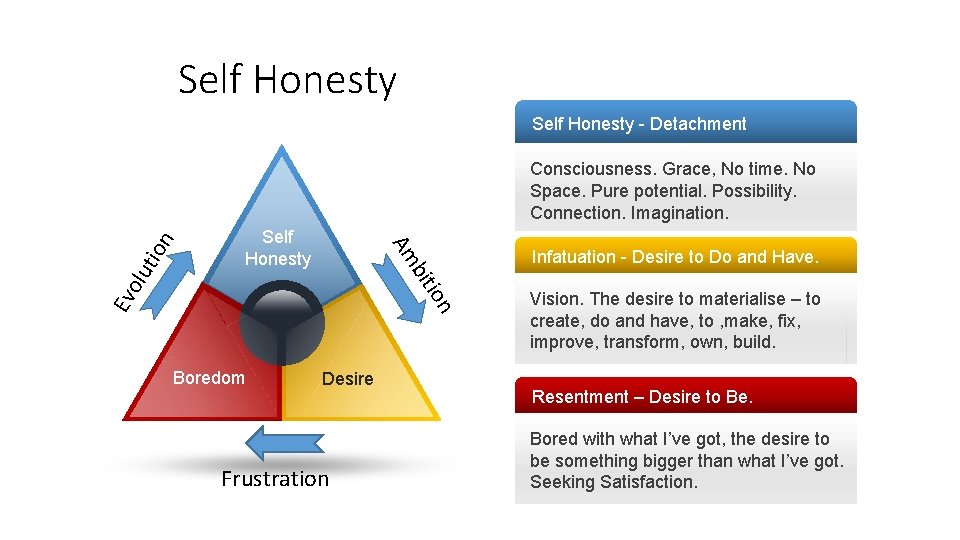 Self Honesty - Detachment n Ev itio olu tio Self Honesty b Am n