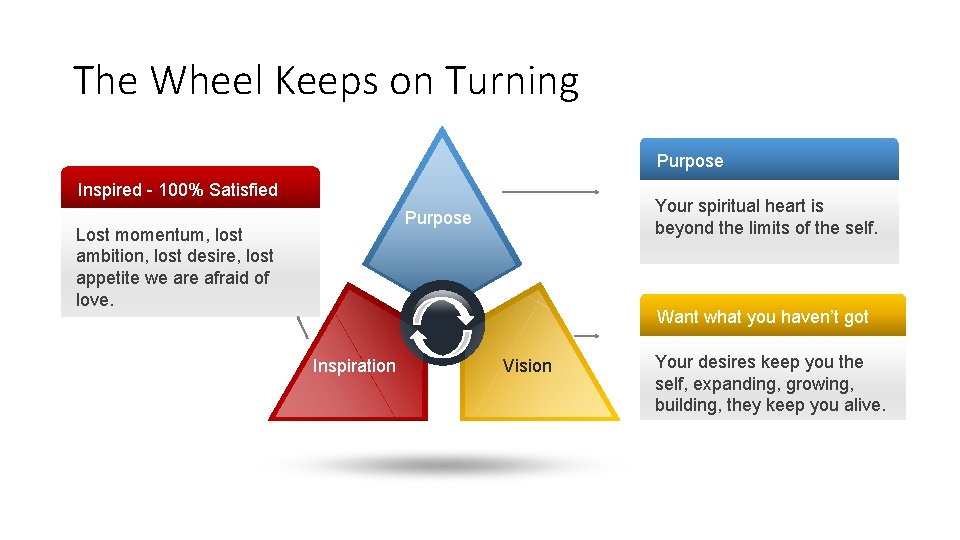 The Wheel Keeps on Turning Purpose Inspired - 100% Satisfied Your spiritual heart is