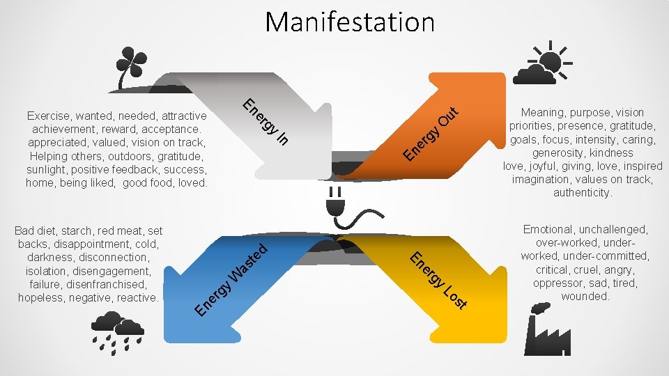 Manifestation O rg y t W gy s Lo En er gy er En