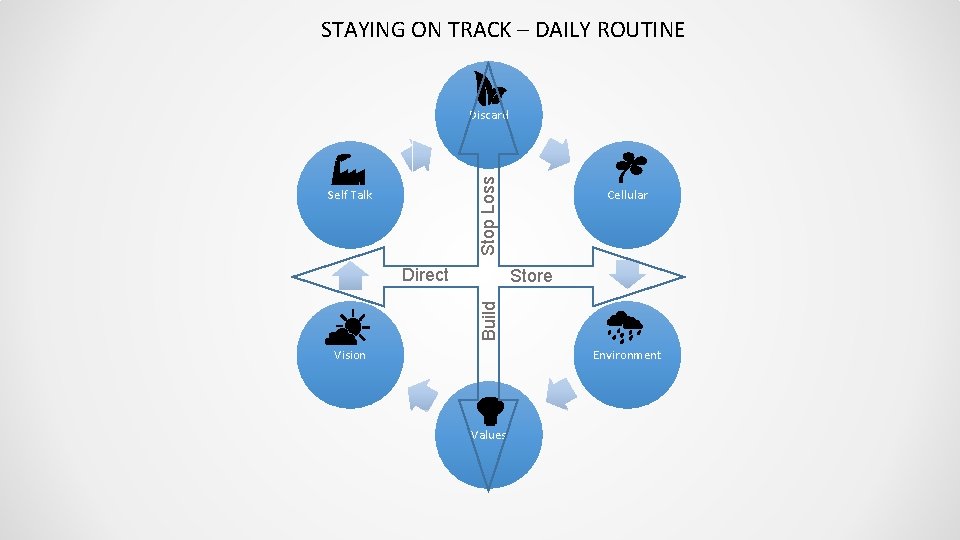 STAYING ON TRACK – DAILY ROUTINE Stop Loss Discard Self Talk Direct Cellular Build