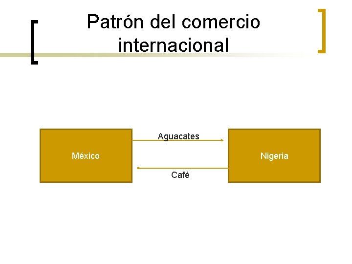 Patrón del comercio internacional Aguacates México Nigeria Café 