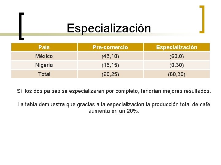 Especialización País Pre-comercio Especialización México (45, 10) (60, 0) Nigeria (15, 15) (0, 30)