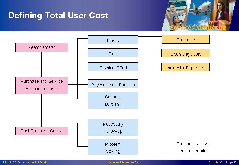 Defining Total User Cost Services Marketing Money Purchase Time Operating Costs Physical Effort Incidental