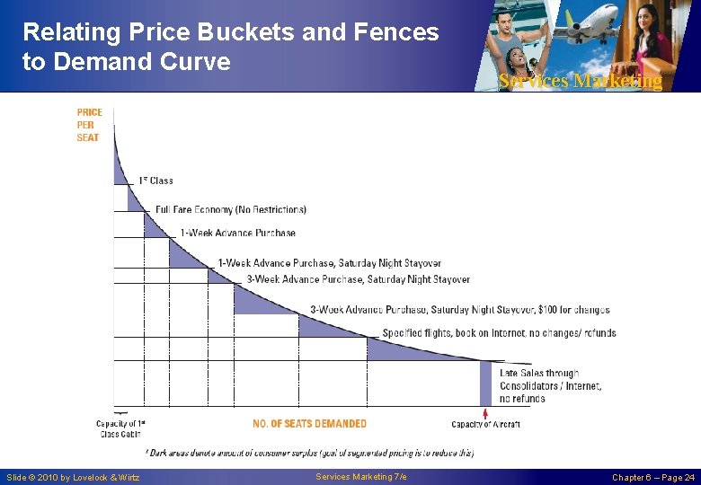 Relating Price Buckets and Fences to Demand Curve Slide © 2010 by Lovelock &