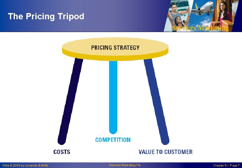 The Pricing Tripod Services Marketing Slide © 2010 by Lovelock & Wirtz Services Marketing