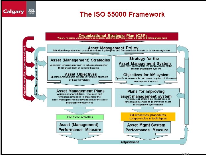 The ISO 55000 Framework Page 3 