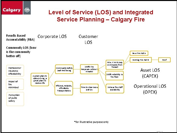 Level of Service (LOS) and Integrated Service Planning – Calgary Fire Results Based Accountability