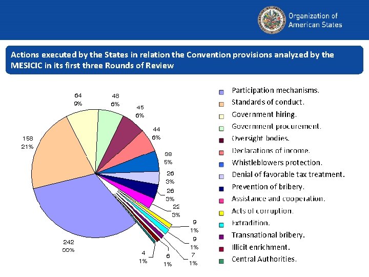 Actions executed by the States in relation the Convention provisions analyzed by the MESICIC