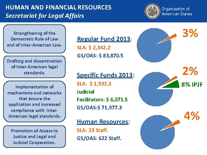 HUMAN AND FINANCIAL RESOURCES Secretariat for Legal Affairs Strengthening of the Democratic Rule of